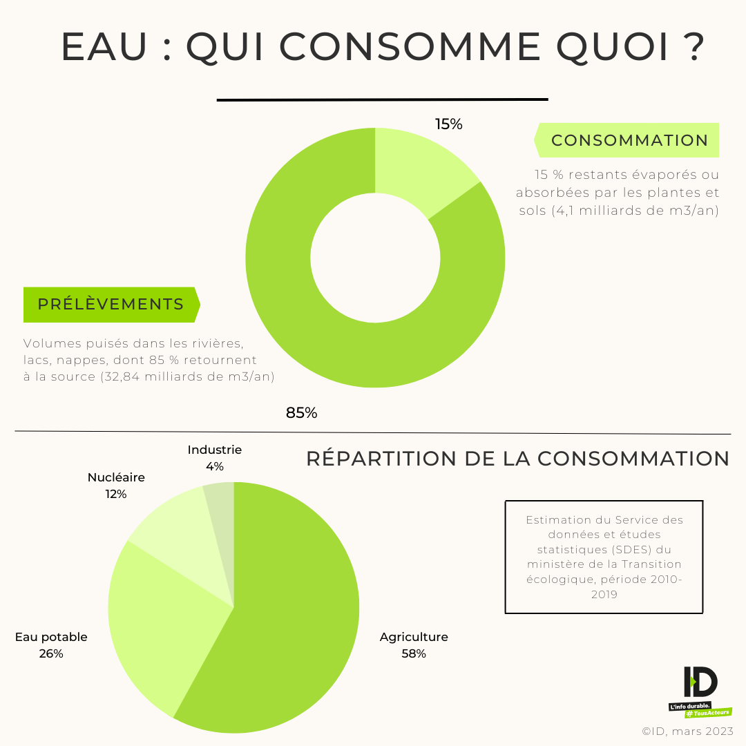 L usage De L eau En Chiffres Qui Pr l ve Et Qui Consomme Quoi En France l-usage-de-l-eau-en-chiffres-qui-pr-l-ve-et-qui-consomme-quoi-en-france